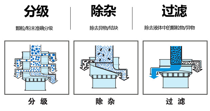  不銹鋼旋振篩篩分物料量大、篩分種類廣，集分級、除雜、過濾于一體